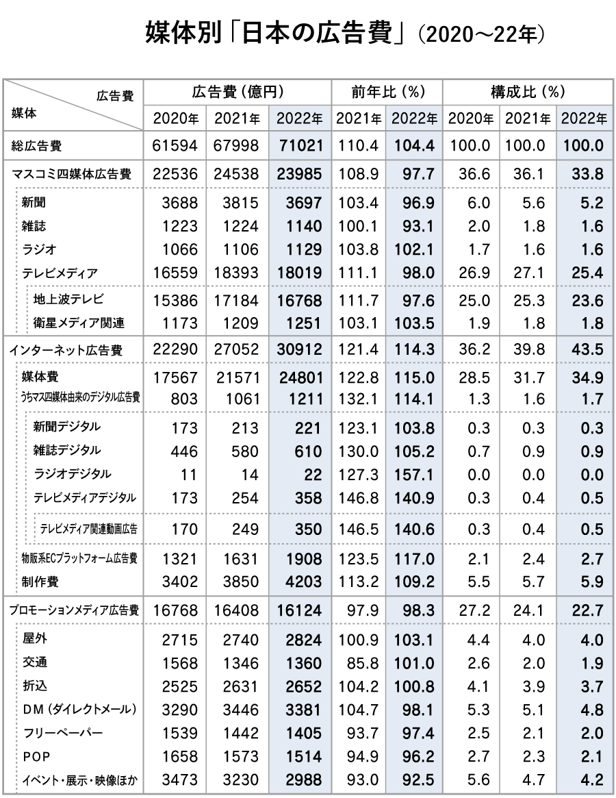 WEB広告費推移