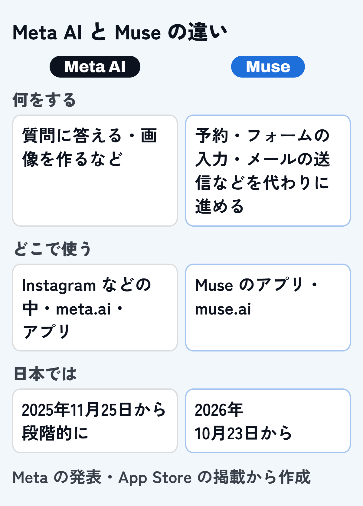 Meta AI と Muse の違い。何をする：Meta AI は質問に答える・画像を作るなど、Muse は予約・フォームの入力・メールの送信などを代わりに進める。どこで使う：Meta AI は Instagram などの中・meta.ai・アプリ、Muse は Muse のアプリ・muse.ai。日本では：Meta AI は2025年11月25日から段階的に、Muse は2026年10月23日から