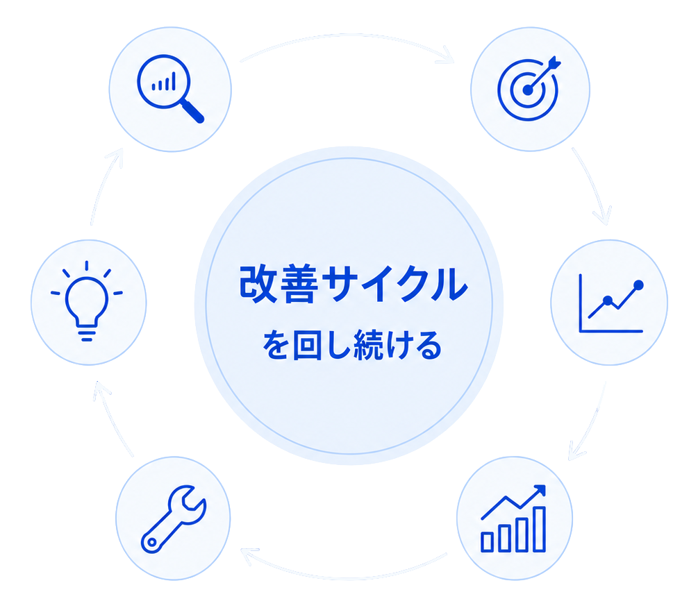 改善サイクルを回し続ける