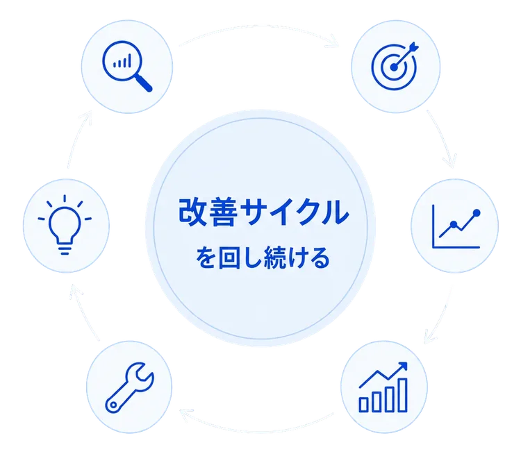 改善サイクルを回し続ける