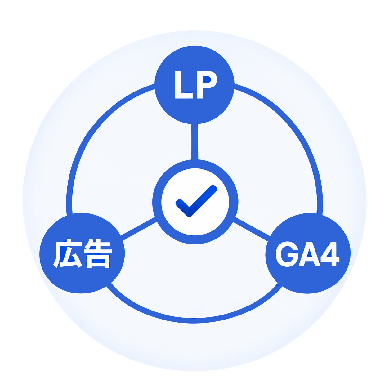 LP・広告・GA4・改善提案まで一気通貫でサポート
